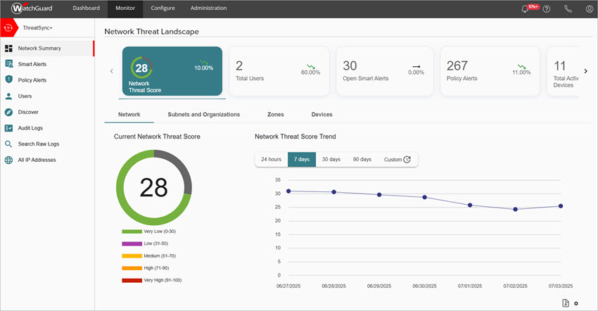 Screenshot of WatchGuard Cloud, the ThreatSync+ Network Summary page